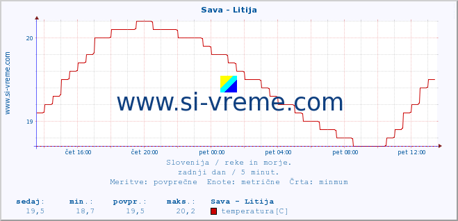 POVPREČJE :: Sava - Litija :: temperatura | pretok | višina :: zadnji dan / 5 minut.