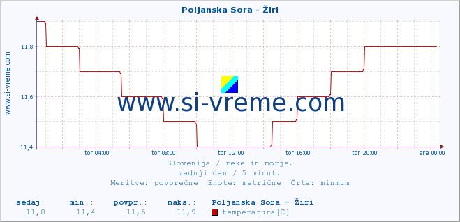 POVPREČJE :: Poljanska Sora - Žiri :: temperatura | pretok | višina :: zadnji dan / 5 minut.