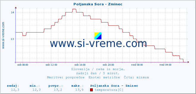 POVPREČJE :: Poljanska Sora - Zminec :: temperatura | pretok | višina :: zadnji dan / 5 minut.