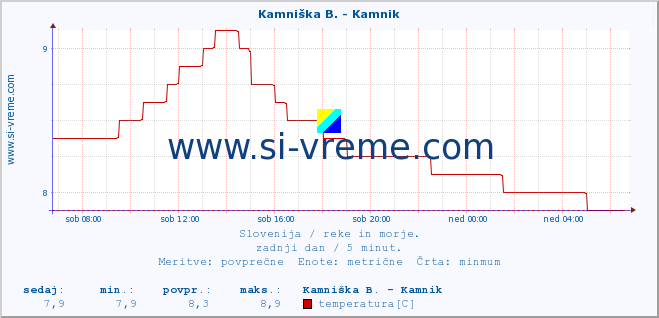 POVPREČJE :: Kamniška B. - Kamnik :: temperatura | pretok | višina :: zadnji dan / 5 minut.