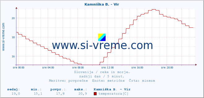 POVPREČJE :: Kamniška B. - Vir :: temperatura | pretok | višina :: zadnji dan / 5 minut.