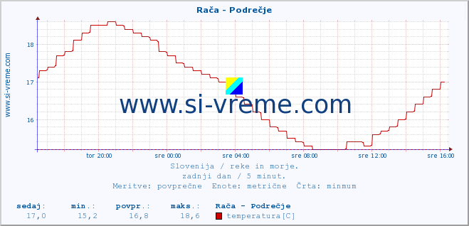 POVPREČJE :: Rača - Podrečje :: temperatura | pretok | višina :: zadnji dan / 5 minut.