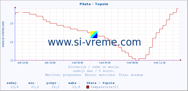 POVPREČJE :: Pšata - Topole :: temperatura | pretok | višina :: zadnji dan / 5 minut.