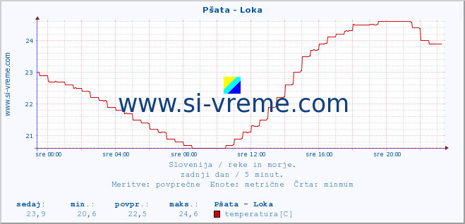 POVPREČJE :: Pšata - Loka :: temperatura | pretok | višina :: zadnji dan / 5 minut.