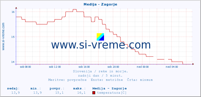 POVPREČJE :: Medija - Zagorje :: temperatura | pretok | višina :: zadnji dan / 5 minut.