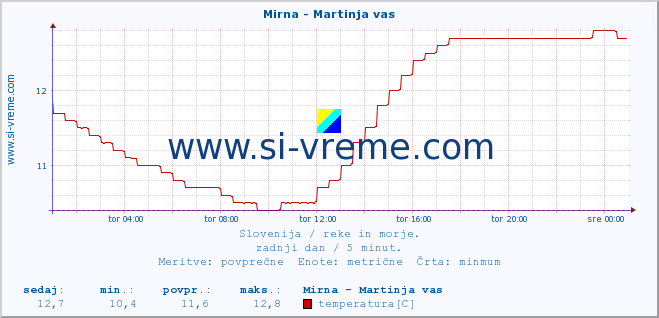 POVPREČJE :: Mirna - Martinja vas :: temperatura | pretok | višina :: zadnji dan / 5 minut.