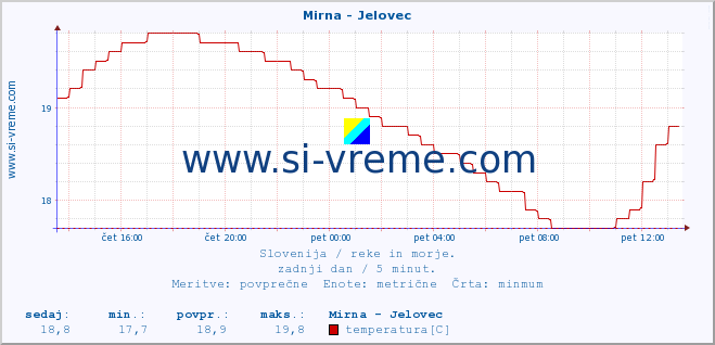 POVPREČJE :: Mirna - Jelovec :: temperatura | pretok | višina :: zadnji dan / 5 minut.