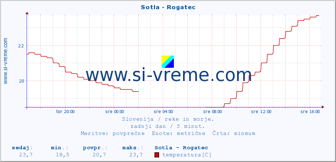 POVPREČJE :: Sotla - Rogatec :: temperatura | pretok | višina :: zadnji dan / 5 minut.