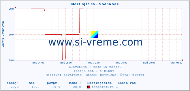 POVPREČJE :: Mestinjščica - Sodna vas :: temperatura | pretok | višina :: zadnji dan / 5 minut.