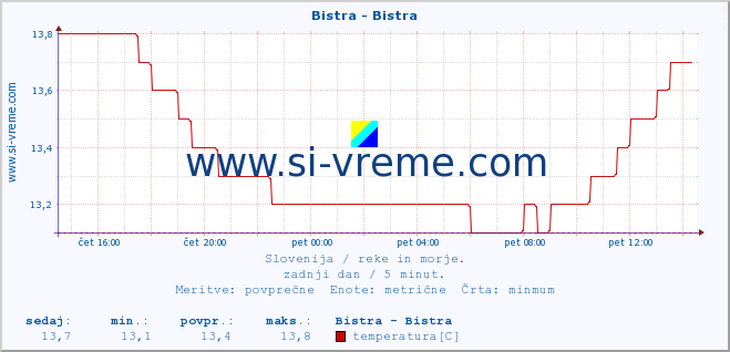 POVPREČJE :: Bistra - Bistra :: temperatura | pretok | višina :: zadnji dan / 5 minut.