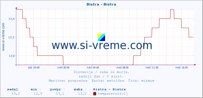 POVPREČJE :: Bistra - Bistra :: temperatura | pretok | višina :: zadnji dan / 5 minut.