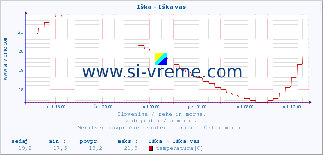 POVPREČJE :: Iška - Iška vas :: temperatura | pretok | višina :: zadnji dan / 5 minut.