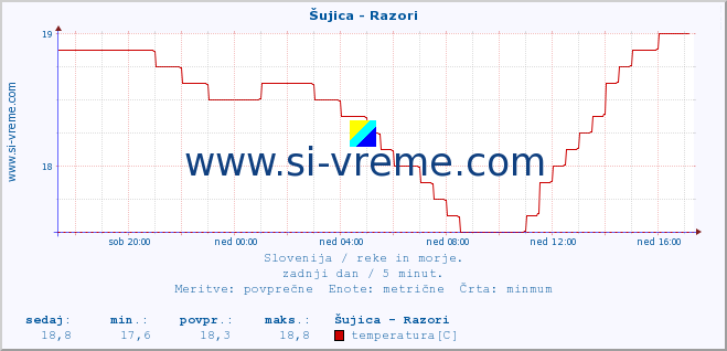 POVPREČJE :: Šujica - Razori :: temperatura | pretok | višina :: zadnji dan / 5 minut.