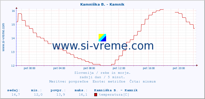 POVPREČJE :: Stržen - Gor. Jezero :: temperatura | pretok | višina :: zadnji dan / 5 minut.