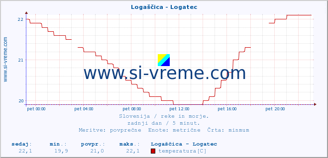 POVPREČJE :: Logaščica - Logatec :: temperatura | pretok | višina :: zadnji dan / 5 minut.