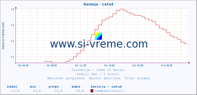 POVPREČJE :: Savinja - Letuš :: temperatura | pretok | višina :: zadnji dan / 5 minut.