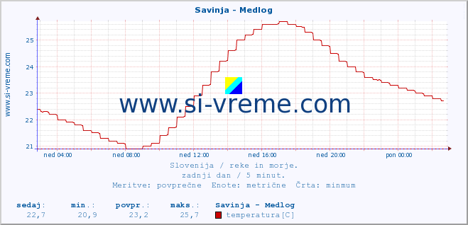 POVPREČJE :: Savinja - Medlog :: temperatura | pretok | višina :: zadnji dan / 5 minut.