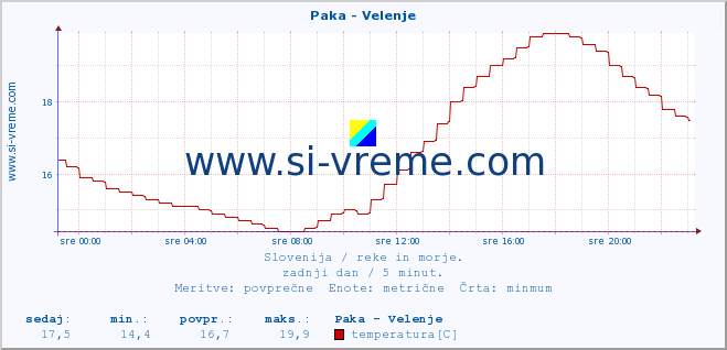 POVPREČJE :: Paka - Velenje :: temperatura | pretok | višina :: zadnji dan / 5 minut.