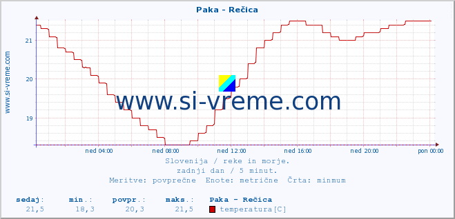 POVPREČJE :: Paka - Rečica :: temperatura | pretok | višina :: zadnji dan / 5 minut.