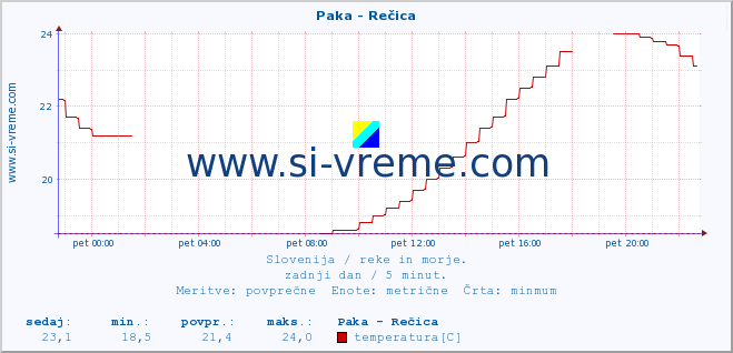 POVPREČJE :: Paka - Rečica :: temperatura | pretok | višina :: zadnji dan / 5 minut.