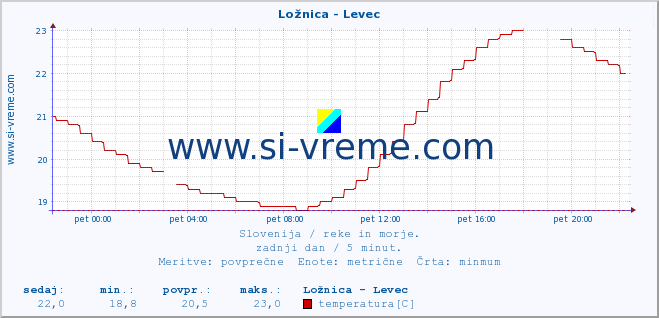 POVPREČJE :: Ložnica - Levec :: temperatura | pretok | višina :: zadnji dan / 5 minut.