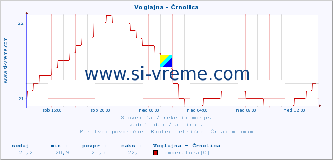 POVPREČJE :: Voglajna - Črnolica :: temperatura | pretok | višina :: zadnji dan / 5 minut.