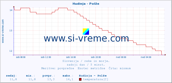 POVPREČJE :: Hudinja - Polže :: temperatura | pretok | višina :: zadnji dan / 5 minut.