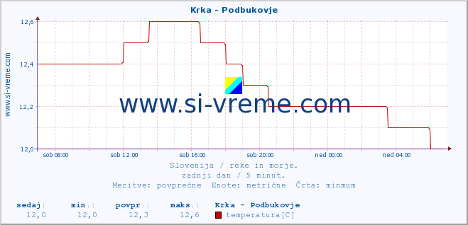 POVPREČJE :: Krka - Podbukovje :: temperatura | pretok | višina :: zadnji dan / 5 minut.