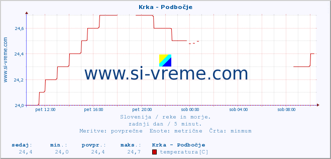 POVPREČJE :: Krka - Podbočje :: temperatura | pretok | višina :: zadnji dan / 5 minut.