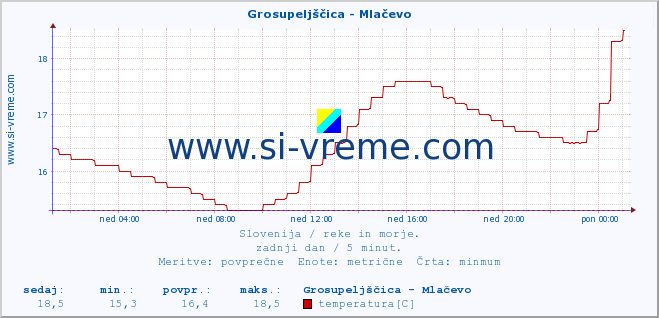 POVPREČJE :: Grosupeljščica - Mlačevo :: temperatura | pretok | višina :: zadnji dan / 5 minut.