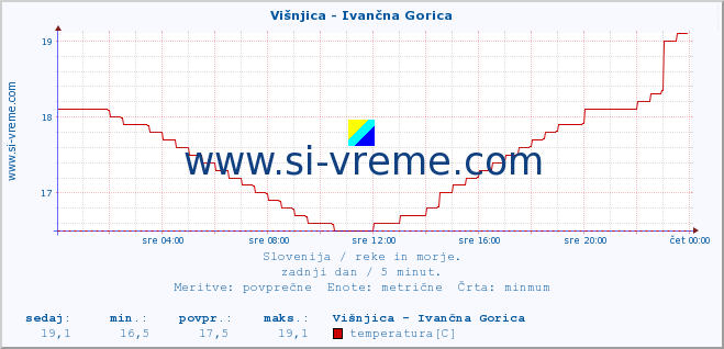 POVPREČJE :: Višnjica - Ivančna Gorica :: temperatura | pretok | višina :: zadnji dan / 5 minut.