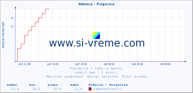 POVPREČJE :: Ribnica - Prigorica :: temperatura | pretok | višina :: zadnji dan / 5 minut.