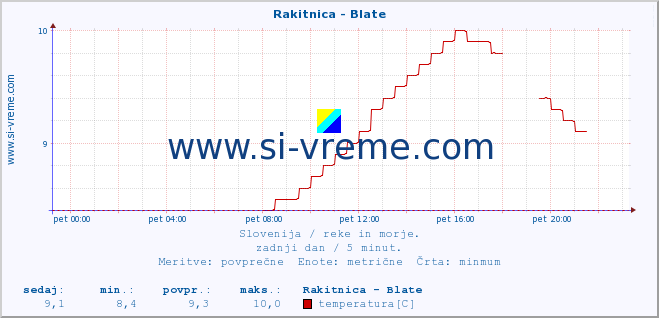 POVPREČJE :: Rakitnica - Blate :: temperatura | pretok | višina :: zadnji dan / 5 minut.