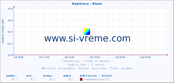 POVPREČJE :: Rakitnica - Blate :: temperatura | pretok | višina :: zadnji dan / 5 minut.