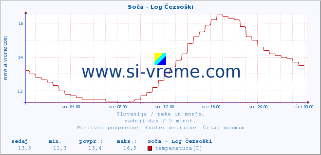 POVPREČJE :: Soča - Log Čezsoški :: temperatura | pretok | višina :: zadnji dan / 5 minut.