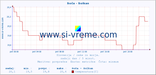 POVPREČJE :: Soča - Solkan :: temperatura | pretok | višina :: zadnji dan / 5 minut.