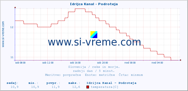 POVPREČJE :: Idrijca Kanal - Podroteja :: temperatura | pretok | višina :: zadnji dan / 5 minut.