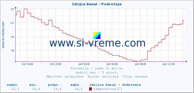 POVPREČJE :: Idrijca Kanal - Podroteja :: temperatura | pretok | višina :: zadnji dan / 5 minut.