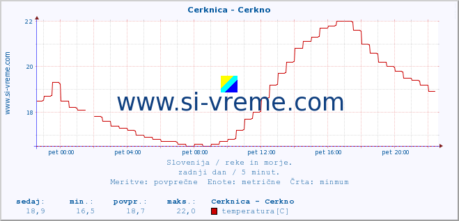 POVPREČJE :: Cerknica - Cerkno :: temperatura | pretok | višina :: zadnji dan / 5 minut.