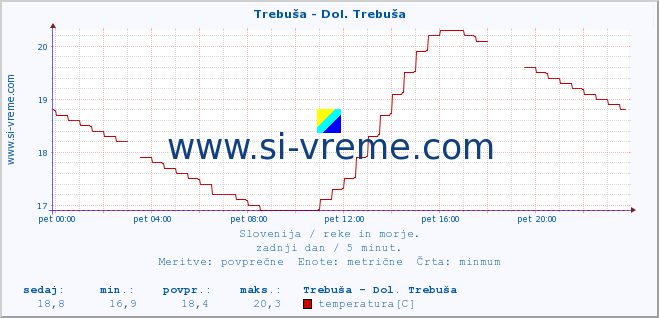 POVPREČJE :: Trebuša - Dol. Trebuša :: temperatura | pretok | višina :: zadnji dan / 5 minut.