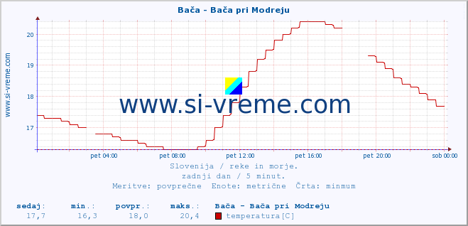 POVPREČJE :: Bača - Bača pri Modreju :: temperatura | pretok | višina :: zadnji dan / 5 minut.