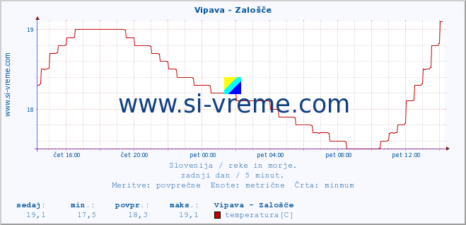 POVPREČJE :: Vipava - Zalošče :: temperatura | pretok | višina :: zadnji dan / 5 minut.