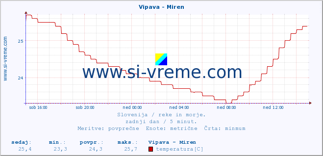 POVPREČJE :: Vipava - Miren :: temperatura | pretok | višina :: zadnji dan / 5 minut.