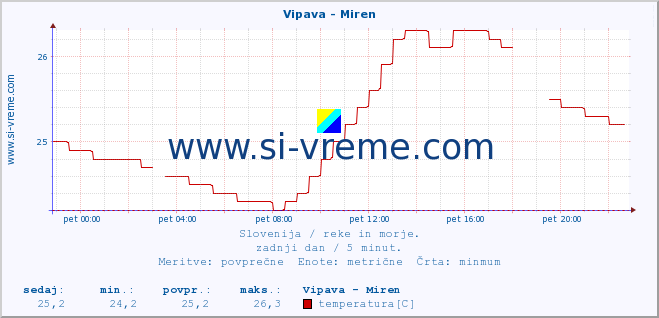 POVPREČJE :: Vipava - Miren :: temperatura | pretok | višina :: zadnji dan / 5 minut.