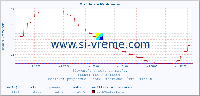 POVPREČJE :: Močilnik - Podnanos :: temperatura | pretok | višina :: zadnji dan / 5 minut.