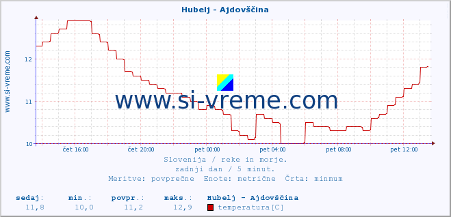 POVPREČJE :: Hubelj - Ajdovščina :: temperatura | pretok | višina :: zadnji dan / 5 minut.