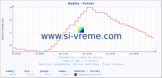 POVPREČJE :: Nadiža - Potoki :: temperatura | pretok | višina :: zadnji dan / 5 minut.