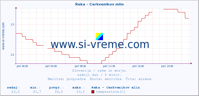 POVPREČJE :: Reka - Cerkvenikov mlin :: temperatura | pretok | višina :: zadnji dan / 5 minut.