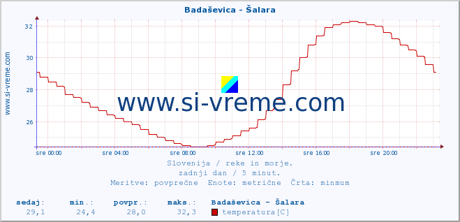 POVPREČJE :: Badaševica - Šalara :: temperatura | pretok | višina :: zadnji dan / 5 minut.