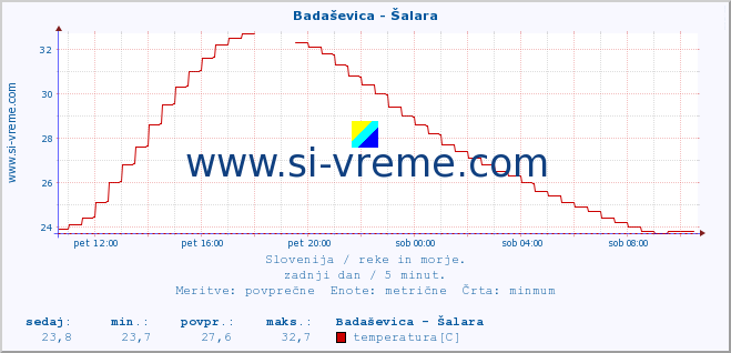 POVPREČJE :: Badaševica - Šalara :: temperatura | pretok | višina :: zadnji dan / 5 minut.